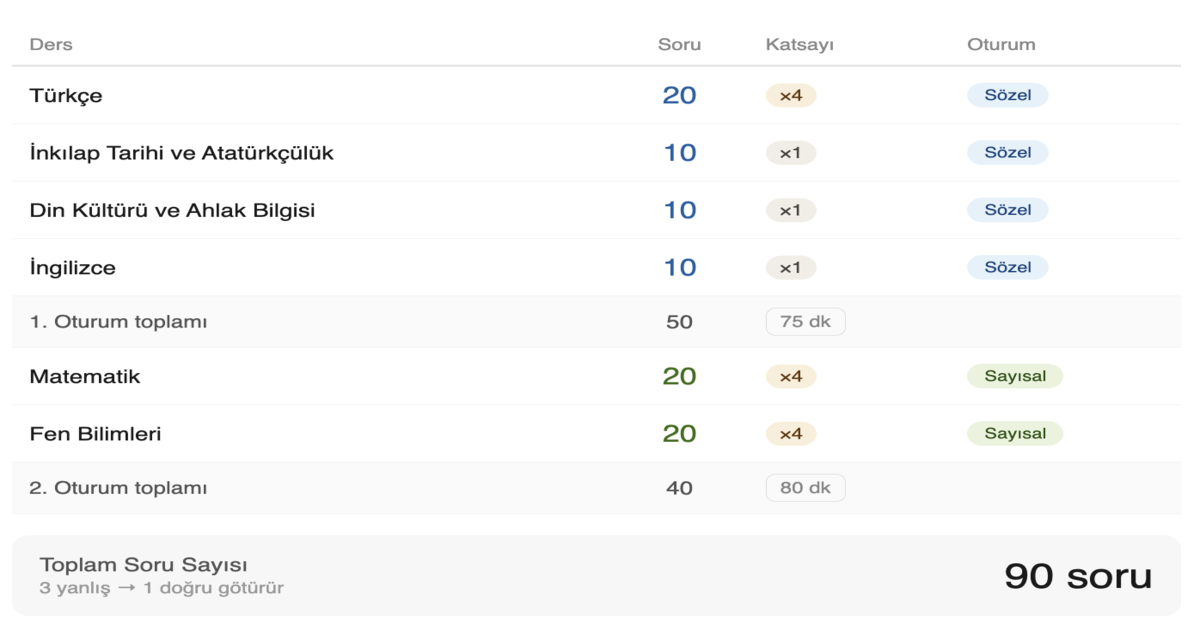 LGS’de Kaç Soru Var 2026